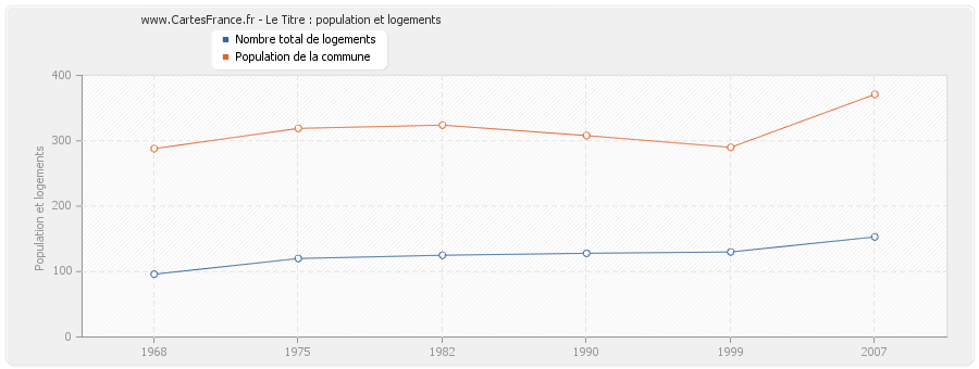 Le Titre : population et logements